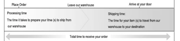 Shipping & Delivery